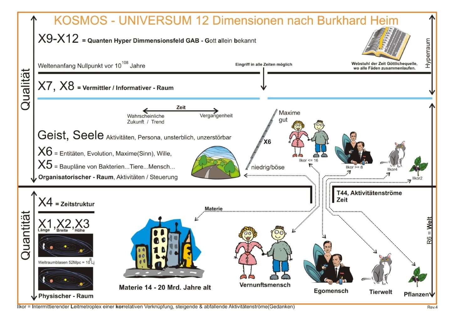 12 Dimensionen nach Burkhard Heim, Skizze